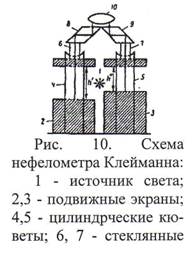 Оптическая схема нефелометра
