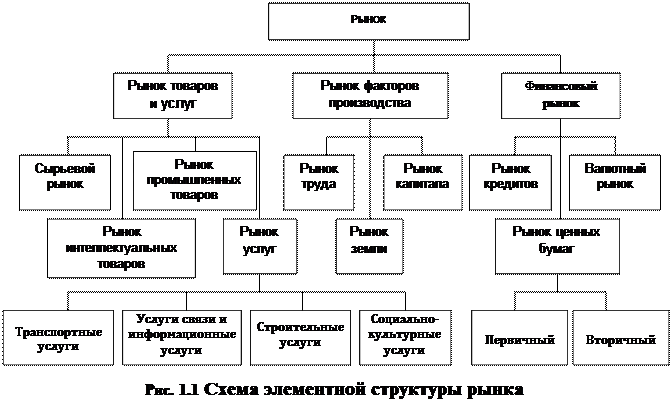 Структура современного рынка товаров и услуг проект