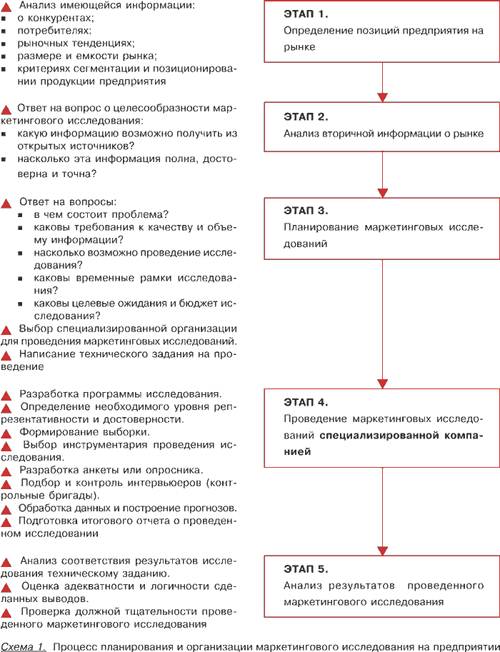 организация маркетинговых исследований на предприятии