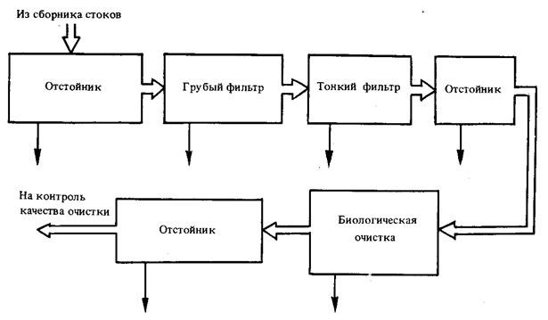 Очистка сточных вод схема