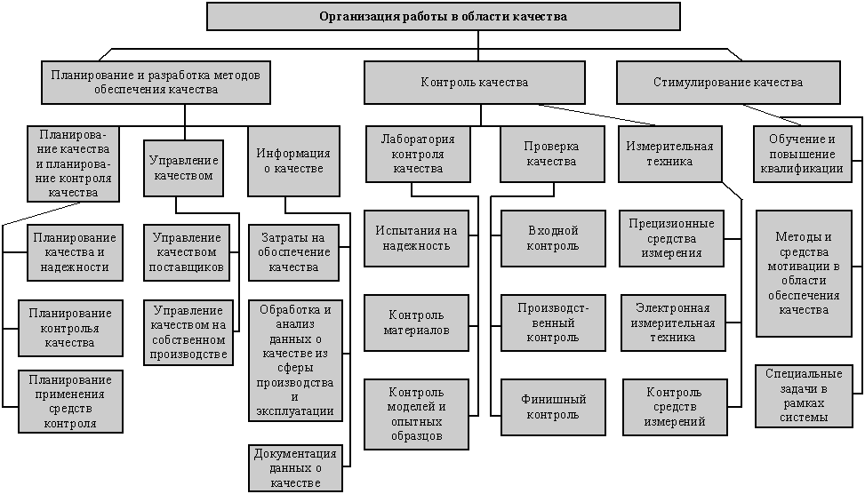 Контроль в системе управления качеством