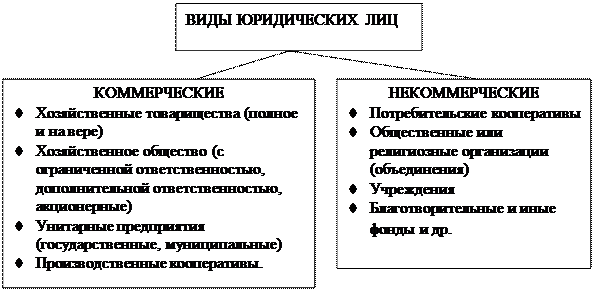 Коммерческие и некоммерческие организации. Коммерческие и некоммерческие юридические лица. Виды юридических лиц коммерческие и некоммерческие. Коммерческие и некоммерческие организации таблица.