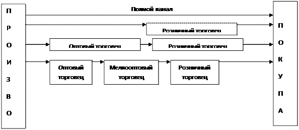 Прямой маркетинг предполагает следующую схему
