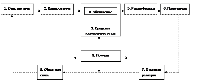 Укажите основные элементы схемы коммуникации 9.2. Процесс коммуникаций