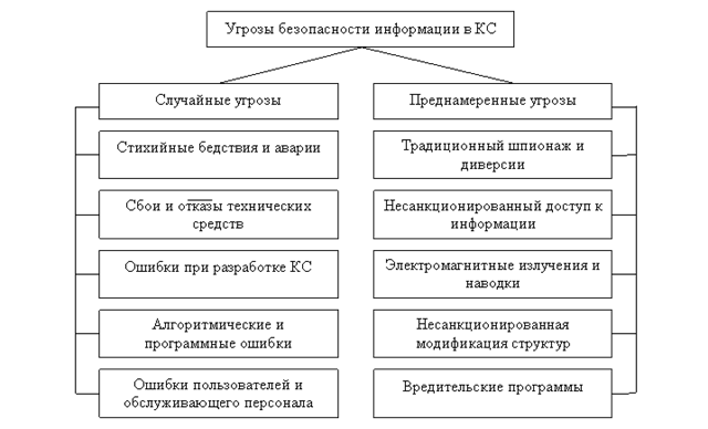 Причины информационных угрозы. Причины информационных угрозы