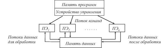 Рисунок иллюстрирует вычислительную архитектуру типа поток команд поток данных