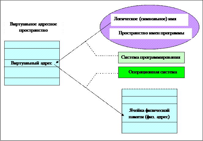 Адресное пространство операционной системы. Адресное пространство операционной системы