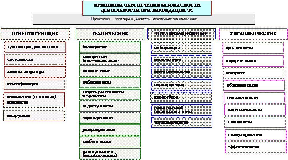 Принципы методы безопасности. Принципы и методы обеспечения безопасности труда. Технические принципы обеспечения безопасности труда. Технические методы обеспечения безопасности. Организационные методы обеспечения безопасности.