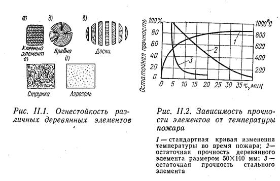 Горение древесины схема