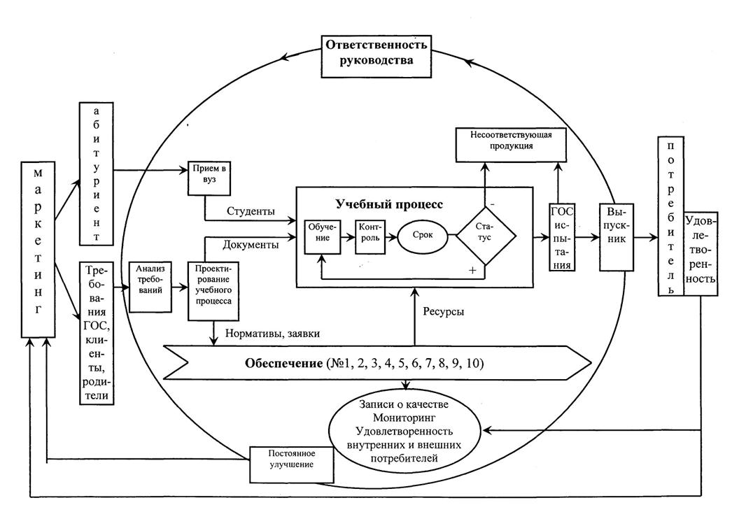 Управление качеством вуза. Процессная схема СМК. Схема процессного подхода в менеджменте. Модель системы управления предприятием схема.
