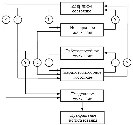 Исправный работоспособный. Исправное и неисправное состояние. Схему основных состояний объекта и его переходов.. Исправное состояние объекта. Термин исправное состояние.