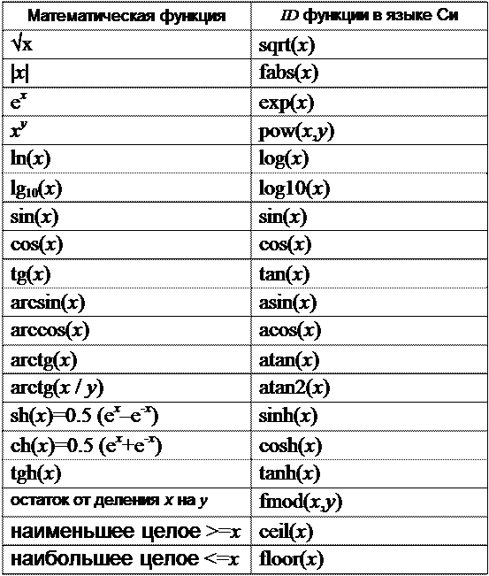 Список функций c. Математические операции в с++. Основные стандартные функции с++. Математические функции в с++. Что такое функция в программировании с++.