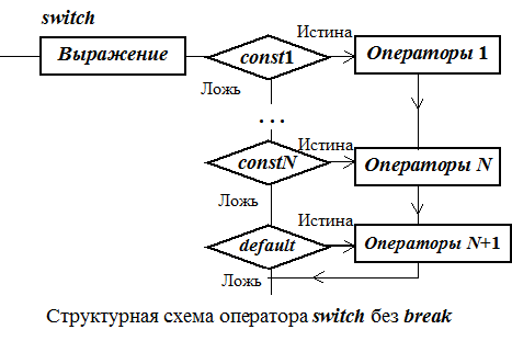 Switch в блок схеме c