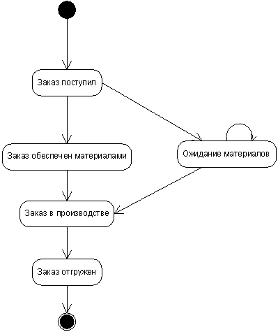 Диаграмма состояний процесса