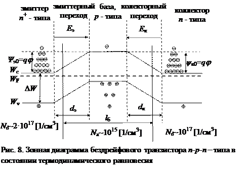 Зонная диаграмма транзистора