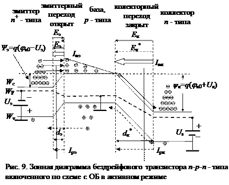 Зонная диаграмма npn транзистора