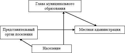 представительный орган муниципального образования. виды и типы муниципальных образований. муницальное образование. виды и типы муниципальных образований. муниципальное образование 3.