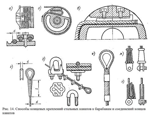Как называется данный вид на картинке концевого крепления каната