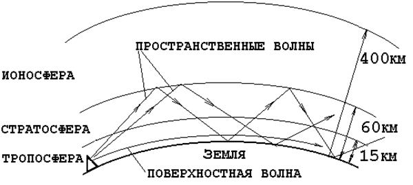 Распространение радиоволн рисунок