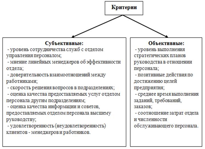 Методы которые можно использовать для оценки вариантов плана по комплексу показателей