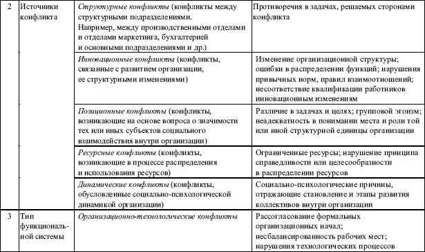 Виды конфликтов и их примеры