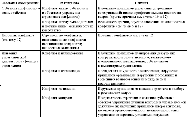 Виды конфликтов и их примеры
