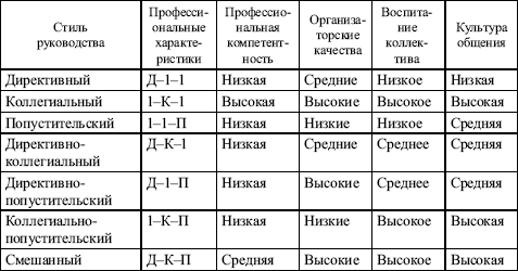 Стиль руководства журавлева. Типические особенности личности школьников. Журавлева. Методики стили руководства. Стиль руководства журавлева.