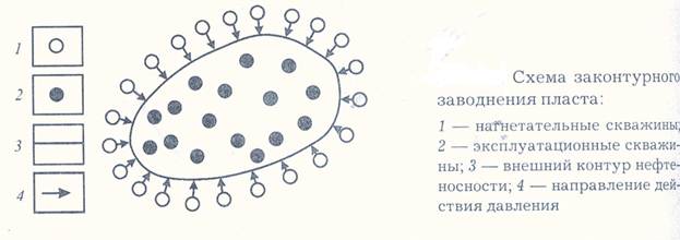 Схема приконтурного заводнения
