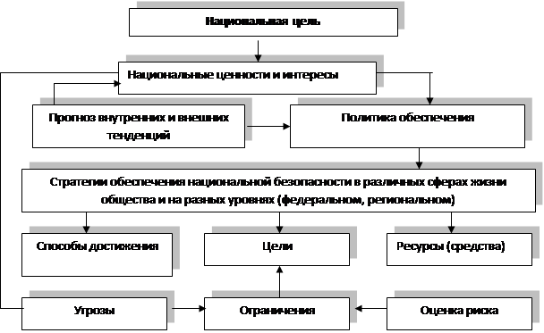Концепции национальной безопасности РФ 1997 и 2000 гг