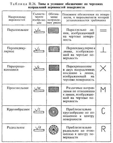 Значения на чертежах