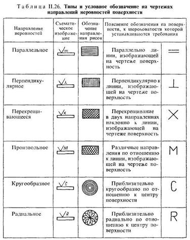 Условный знак машиностроения. Условные обозначения шероховатости поверхности на чертежах. Частота обработки поверхности металла обозначение на чертеже. Шероховатость на чертеже таблица. Обозначения шероховатости на чертежах ГОСТ.