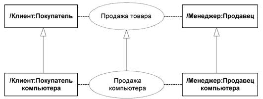 Диаграмма кооперации уровня спецификации