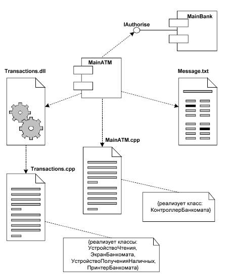 Диаграмма компонентов развертывания uml