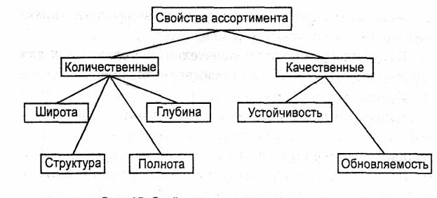 Показатели широты ассортимента товаров. Основные характеристики ассортимента товаров. Свойства ассортимента схема. Свойства и показатели ассортимента товаров. Показатели ассортимента схема.