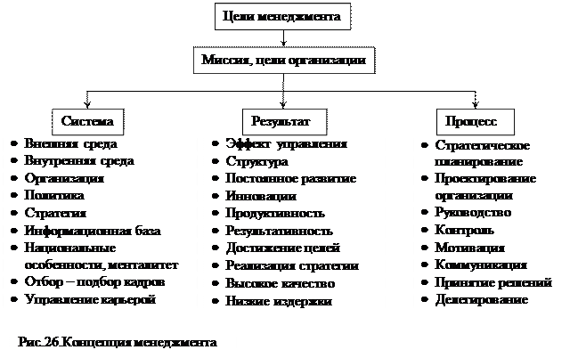 Содержание менеджмента можно рассматривать в 3 х аспектах схема