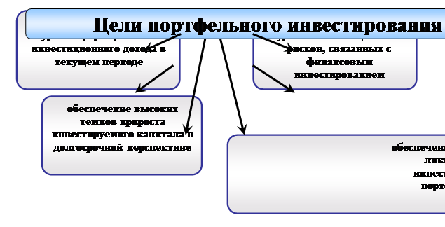 основные принципы формирования портфеля инвестиций. портфельные инвестиции. типы инвесторов стратегические и портфельные. портфельные зарубежные инвестиции. задачи портфельного инвестирования.