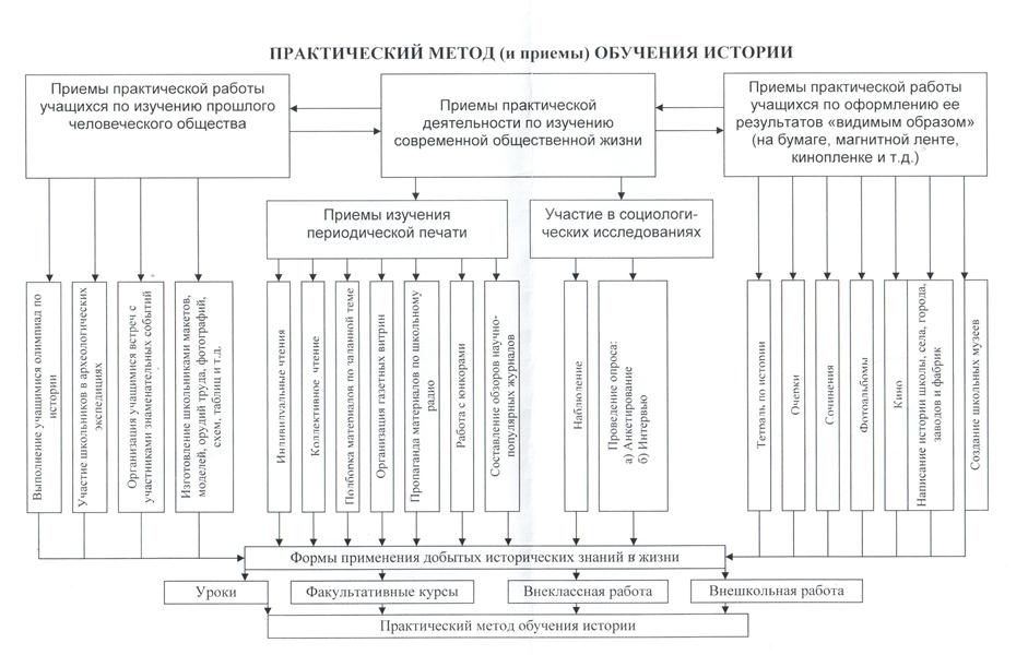 Короткова м в студеникин м т методика обучения истории в схемах таблицах описаниях