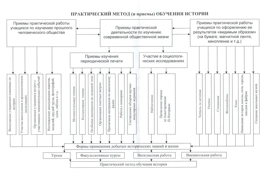 Методика изучения истории