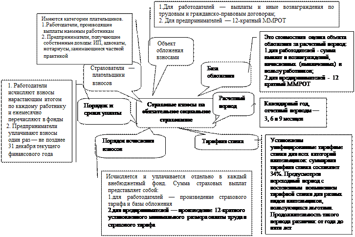 Основные элементы страхования схема