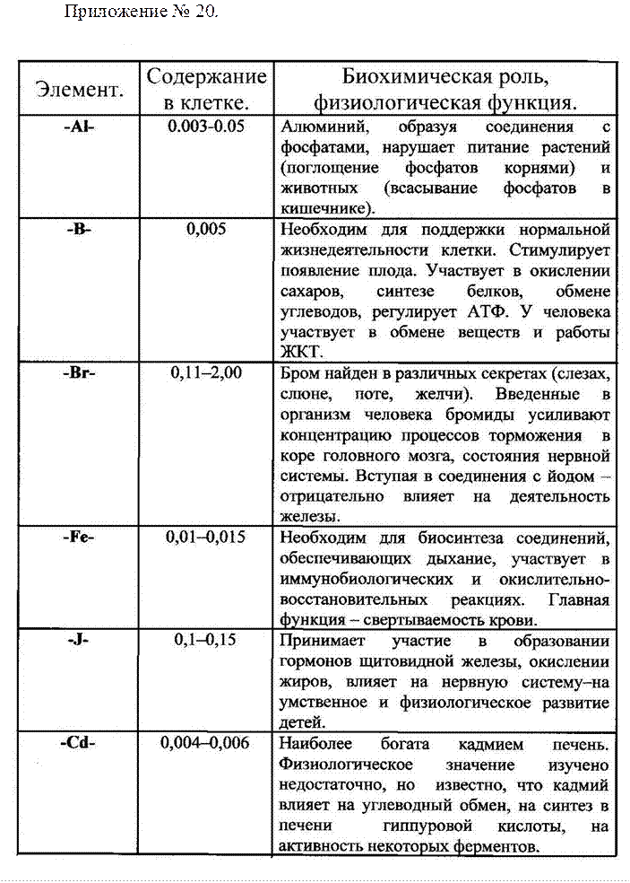Содержание значение. Функции химических элементов в клетке таблица. Химические элементы и их роль в клетке таблица. Таблица по химическим элементам в клетке. Химические элементы и их функции в клетке