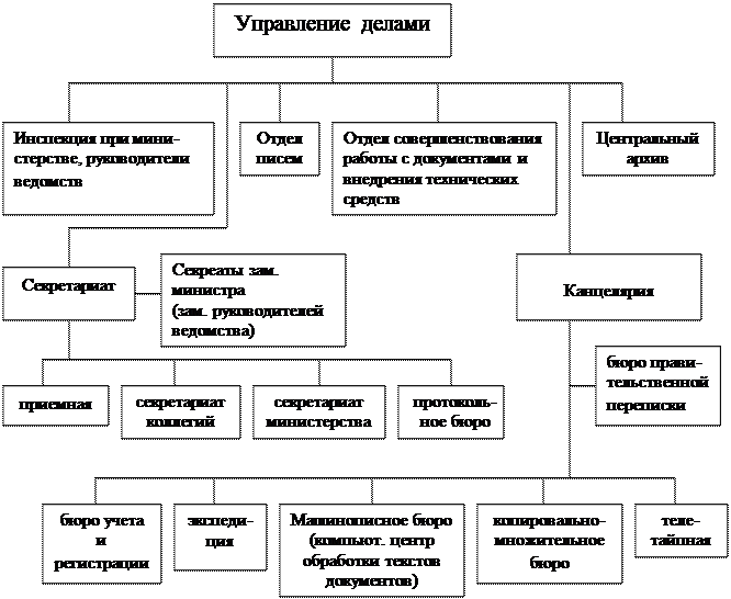 Структура службы доу схема