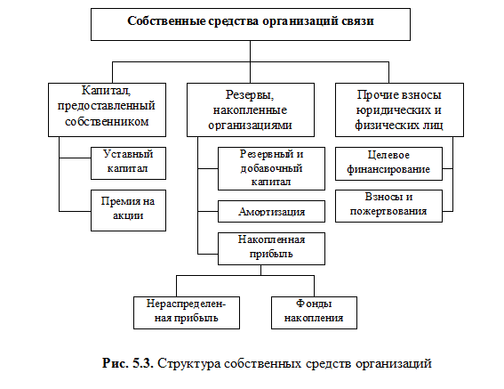 Собственные средства ооо