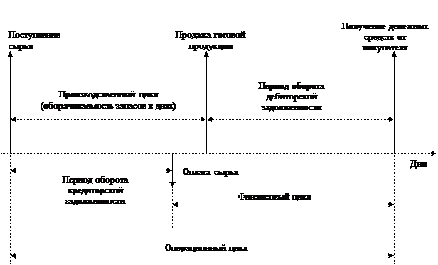 Производственный и финансовый цикл. Взаимосвязь финансового и производственного циклов организации. Производственный и финансовый циклы организации и их взаимосвязь. Схема производственного цикла предприятия. Финансовый цикл предприятия схема.