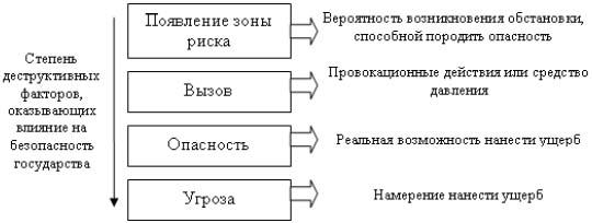 Факторы влияющие на экономическую безопасность. Вызовы риски угрозы. Деструктивные факторы влияющие на экономическую безопасность. Вызов риск опасность угроза. Вызов угроза риск в экономической безопасности.