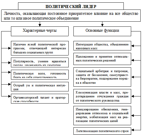 План политическая элита в обществе
