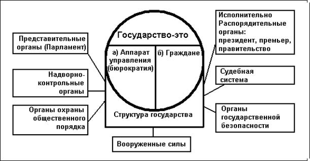 Структура государства схема