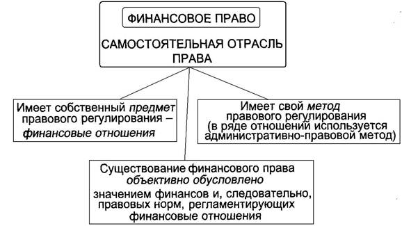 Контрольная работа по теме Финансовое право как самостоятельная отрасль права