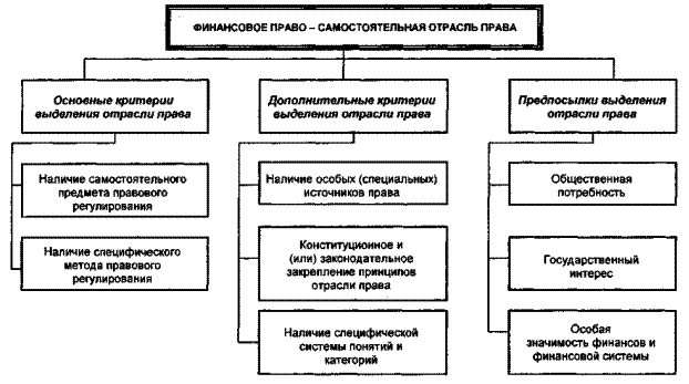 Финансовое право как отрасль правовой системы. Финансовое право в системе право. Финансовое право в системе право. Финансовое право как отрасль правовой системы. Семейное право как учебная дисциплина это.