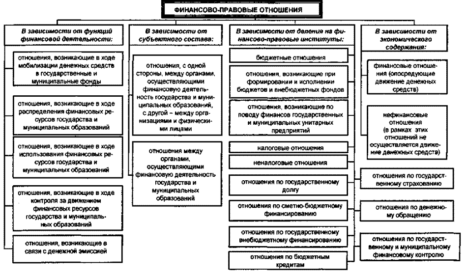 Финансовое право содержание