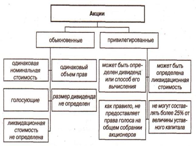 Номинальная Стоимость Обыкновенных И Привилегированных